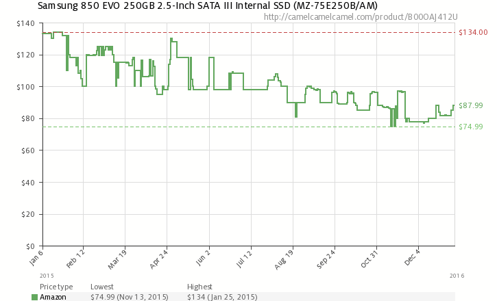 Так дешевел один из самых популярных SSD – Samsung 850 EVO 250GB
