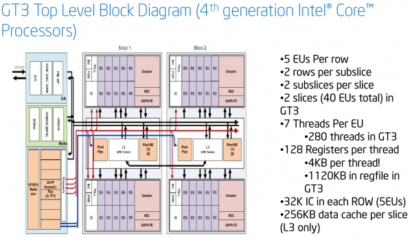 Блок-схема современной интегрированной графики Intel
