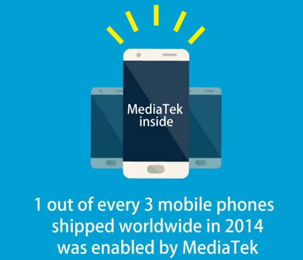 Чипы MediaTek установлены в каждом третьем смартфоне